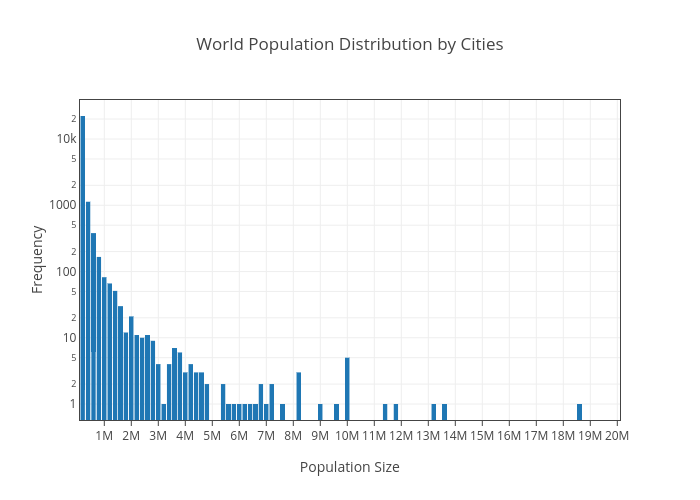 World Population Distribution Chart