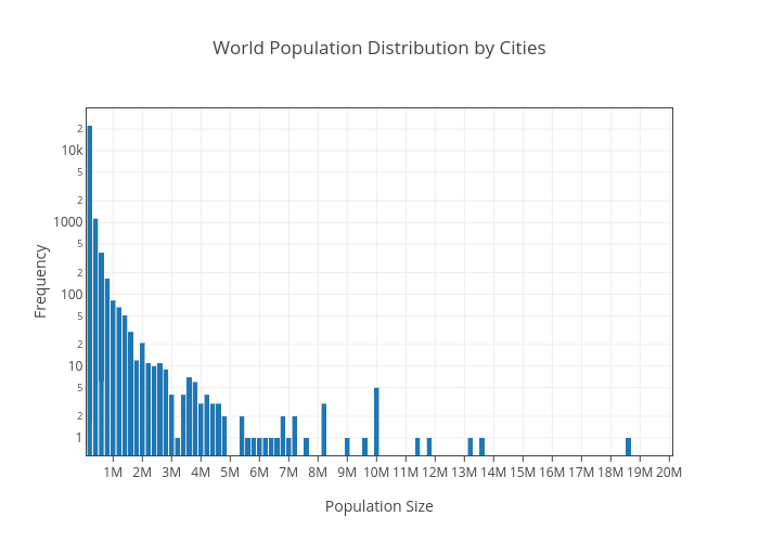 World Population Distribution by Cities | bar chart made by Rriveras | plotly