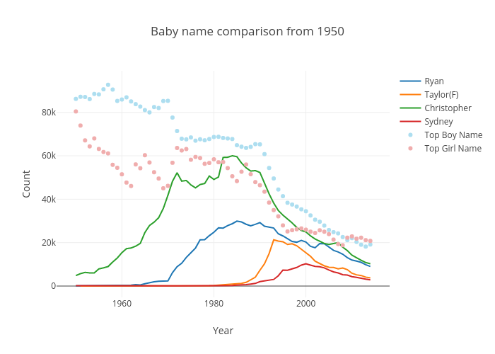 Baby name comparison from 1950 | line chart made by Rsloot | plotly