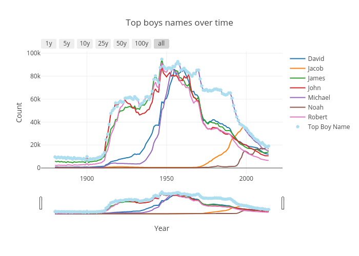 Top boys names over time | line chart made by Rsloot | plotly