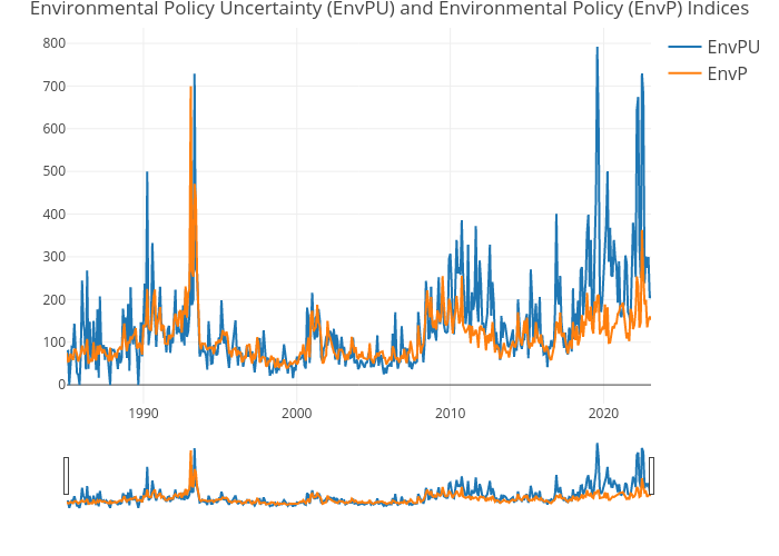 Environmental Policy Uncertainty (EnvPU) and Environmental Policy (EnvP) Indices | line chart made by Rswartz1 | plotly