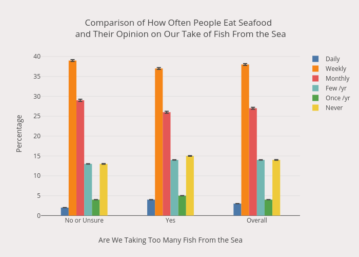 Comparison of How Often People Eat Seafood 
and Their Opinion on Our Take of Fish From the Sea | bar chartwith vertical error bars made by Rubensanchezr | plotly
