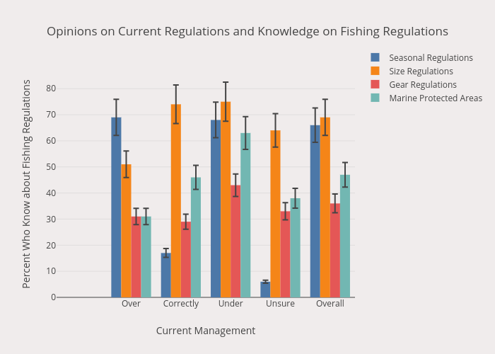 Opinions on Current Regulations and Knowledge on Fishing Regulations | bar chartwith vertical error bars made by Rubensanchezr | plotly
