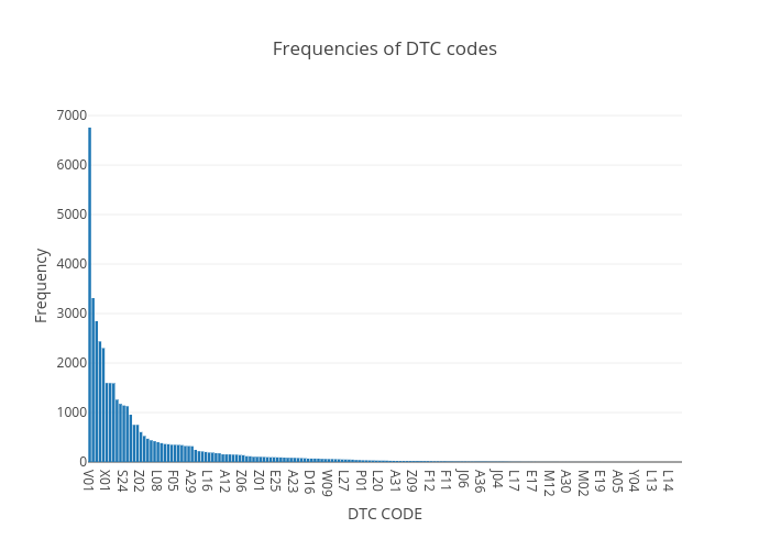 Frequencies of DTC codes | bar chart made by Rubensikkes | plotly