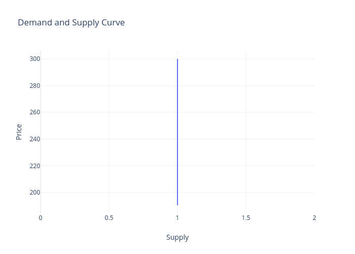 Demand and Supply Curve | line chart made by Rudranshmukherjee | plotly
