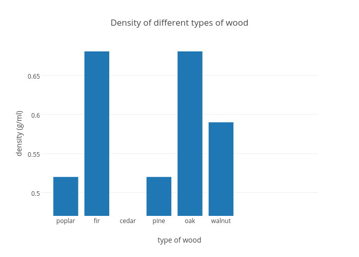 Density of different types of wood | bar chart made by Rudyminor | plotly