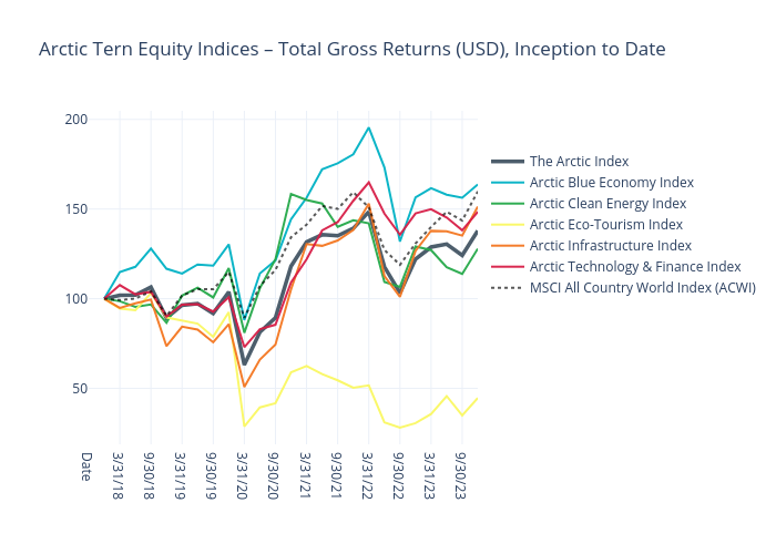 Arctic Tern Equity Indices – Total Gross Returns (USD), Inception to Date | line chart made by Ruljua | plotly