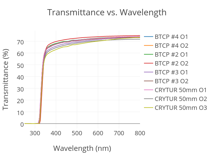 Transmittance vs. Wavelength | scatter chart made by Runyonch | plotly