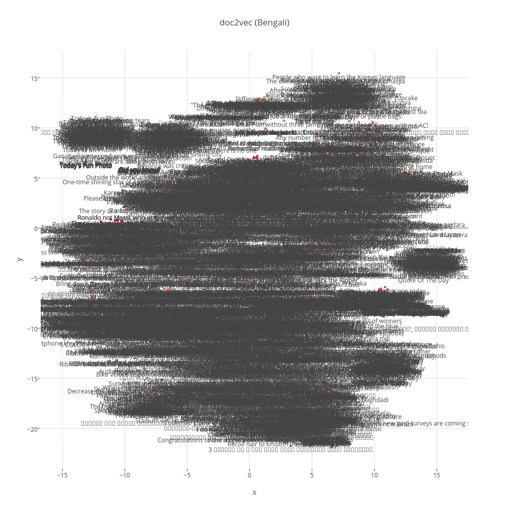 doc2vec (Bengali) |  made by Ruoccoma | plotly