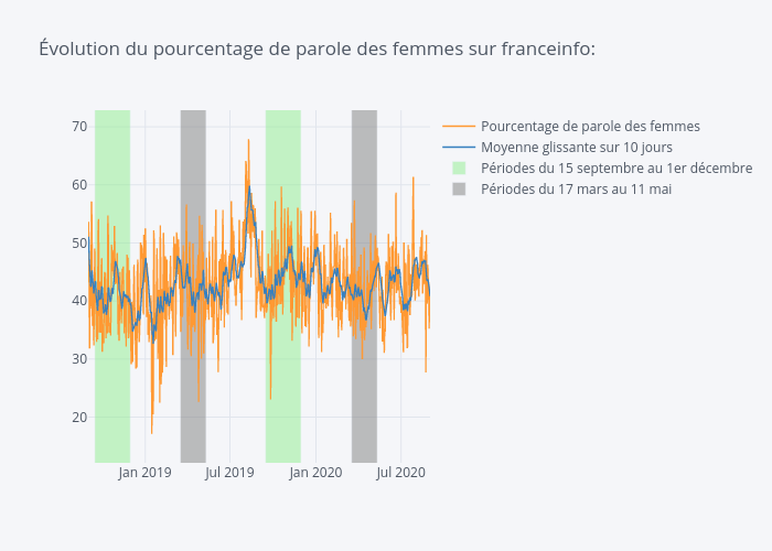 Évolution du pourcentage de parole des femmes sur franceinfo: | line chart made by Ruro | plotly