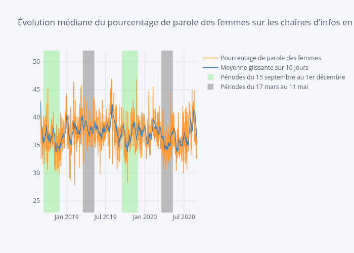 Évolution médiane du pourcentage de parole des femmes sur les chaînes d'infos en continu | line chart made by Ruro | plotly