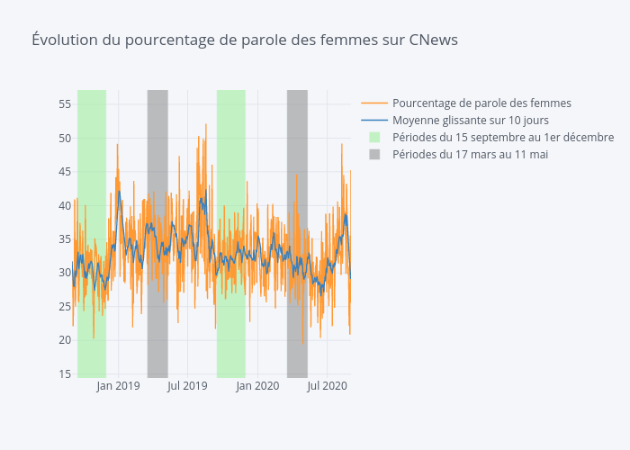 Évolution du pourcentage de parole des femmes sur CNews | line chart made by Ruro | plotly