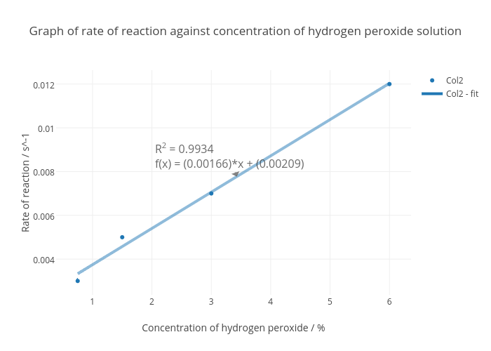 Graph of rate of reaction against concentration of hydrogen peroxide solution | scatter chart made by Rushi1098 | plotly