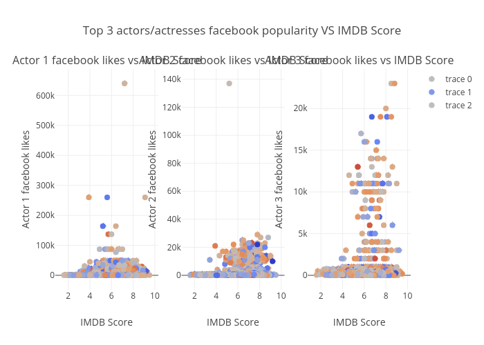 Parlament audition Forbedring Top 3 actors/actresses facebook popularity VS IMDB Score | scatter chart  made by Rutvikparmar 