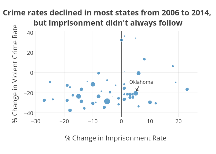 Crime rates declined in most states from 2006 to 2014,&nbsp;but imprisonment didn't always follow | scatter chart made by Ryan.gentzler | plotly