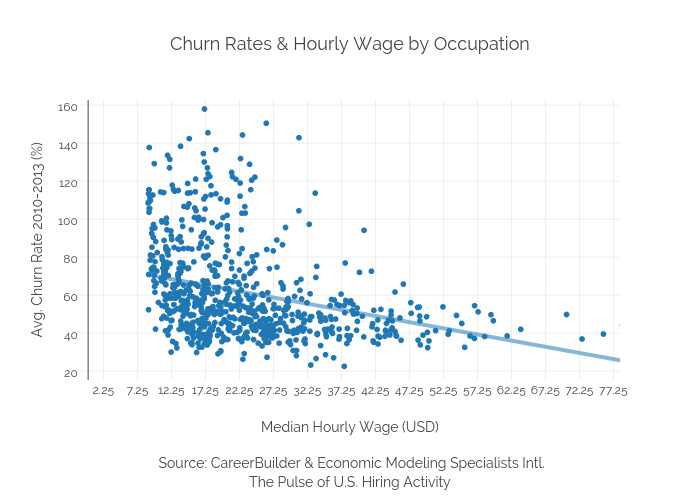 Churn Rates & Hourly Wage by Occupation | scatter chart made by Ryan.hunt14 | plotly