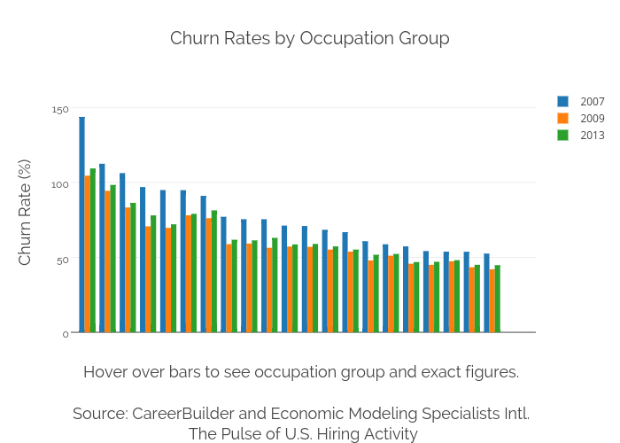 Churn Rates by Occupation Group | grouped bar chart made by Ryan.hunt14 | plotly