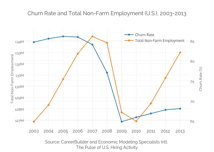 Churn Rate and Total Non-Farm Employment (U.S.), 2003-2013 | scatter chart made by Ryan.hunt14 | plotly