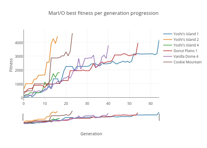 MarI/O best fitness per generation progression | timeseries made by Ryan.scharf | plotly