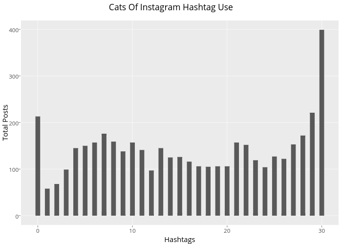 Cats Of Instagram Hashtag Use | bar chart made by Ryan.sweeney | plotly