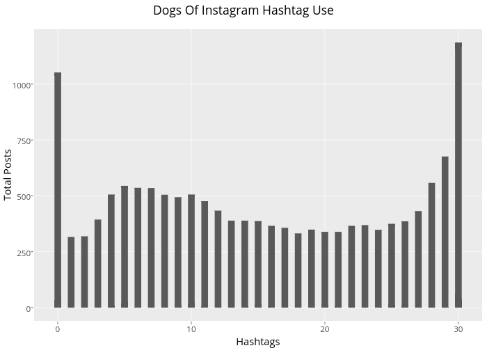 Dogs Of Instagram Hashtag Use | bar chart made by Ryan.sweeney | plotly
