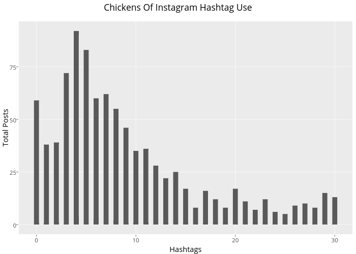 Chickens Of Instagram Hashtag Use | bar chart made by Ryan.sweeney | plotly