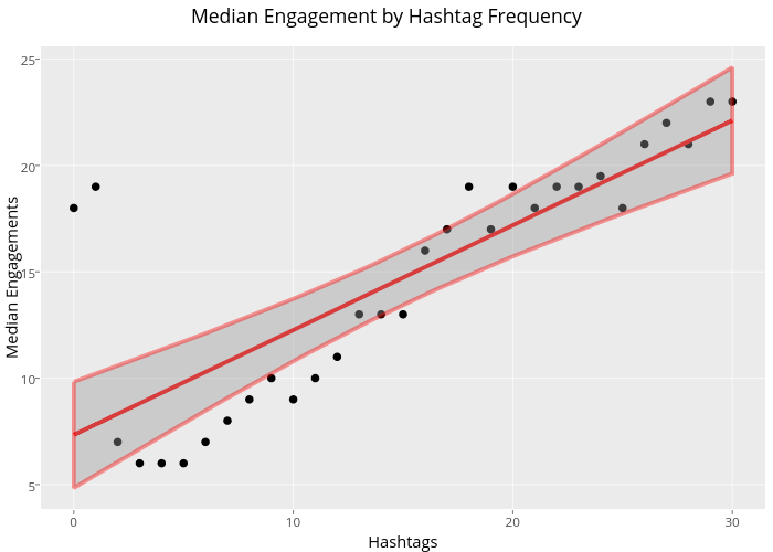 Median Engagement by Hashtag Frequency | scatter chart made by Ryan.sweeney | plotly