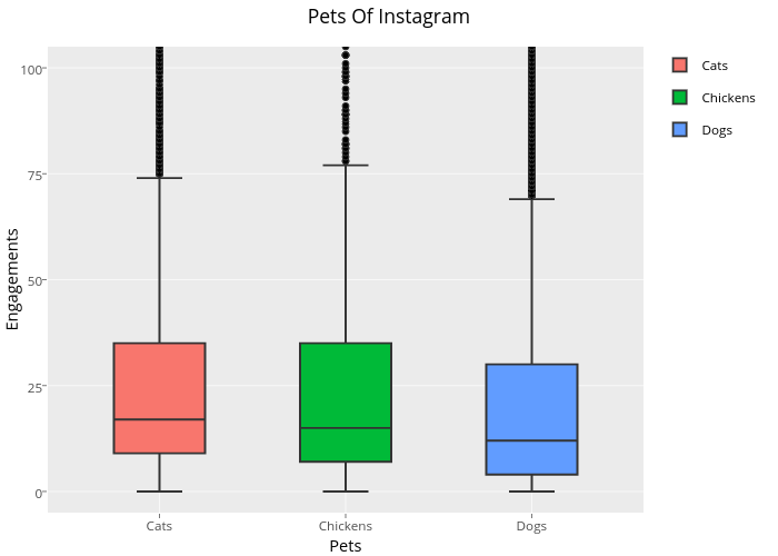 Pets Of Instagram | box plot made by Ryan.sweeney | plotly
