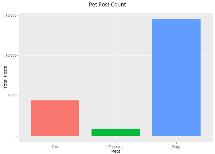 Pet Post Count | stacked bar chart made by Ryan.sweeney | plotly