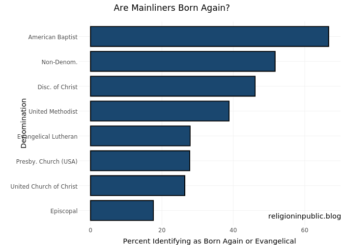 Are Mainliners Born Again?  | stacked bar chart made by Ryanburge | plotly