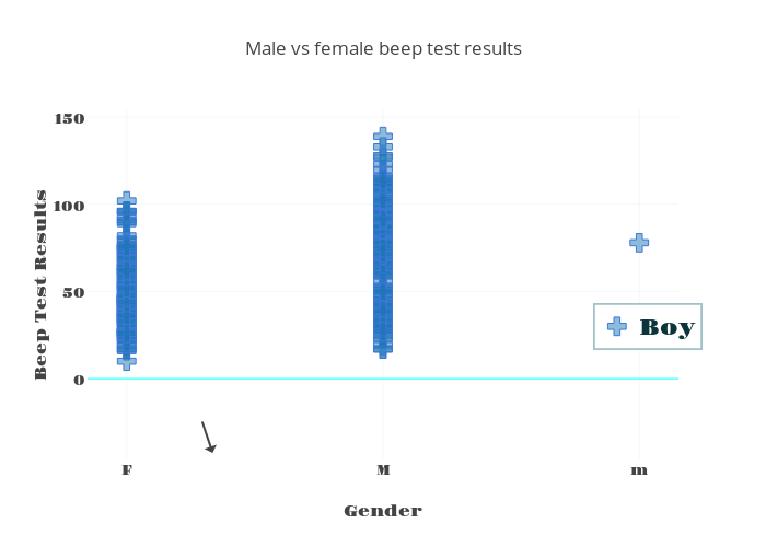 Male vs female beep test results | scatter chart made by Ryanhay2 | plotly