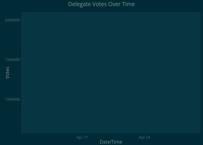Delegate Votes Over Time | line chart made by Ryanplots | plotly