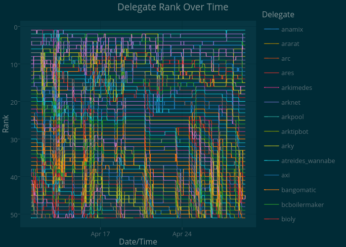 Delegate Rank Over Time | line chart made by Ryanplots | plotly