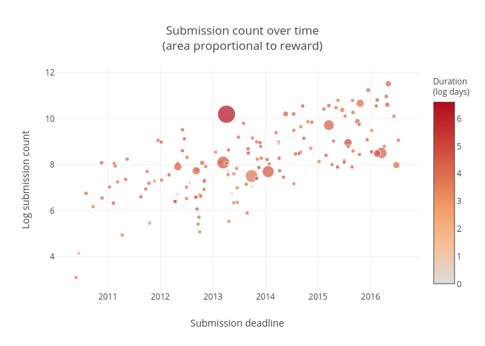 Submission count over time(area proportional to reward) | scatter chart made by Ryantlee9 | plotly