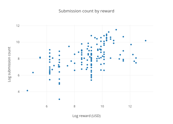 Submission count by reward | scatter chart made by Ryantlee9 | plotly