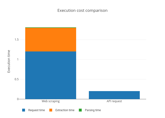 Execution cost comparison | stacked bar chart made by Ryantlee9 | plotly