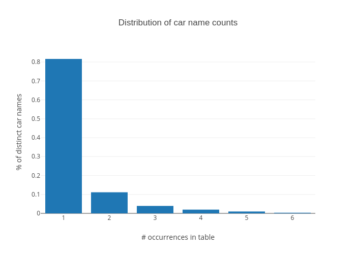 Distribution of car name counts | bar chart made by Ryantlee9 | plotly