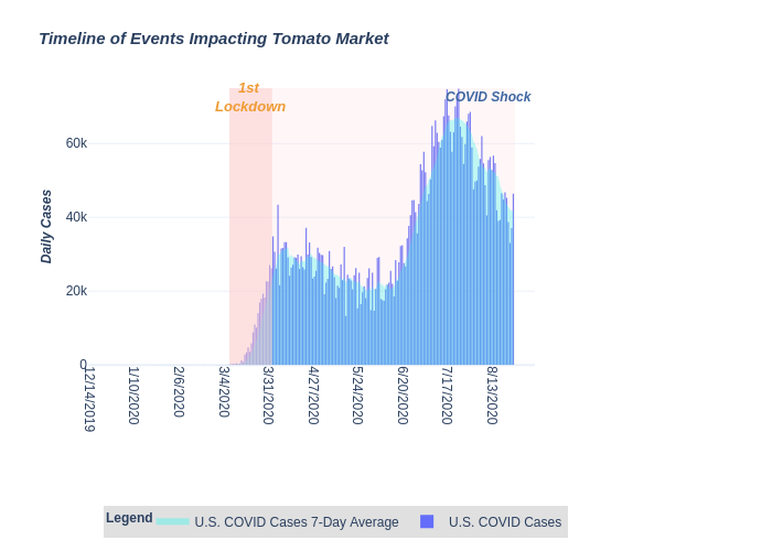 Timeline of Events Impacting Tomato Market | bar chart made by S11978100 | plotly