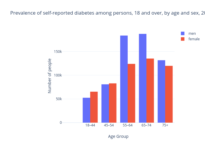 Prevalence of self-reported diabetes among persons, 18 and over, by age and sex, 2014-2015 | bar chart made by S3582228 | plotly