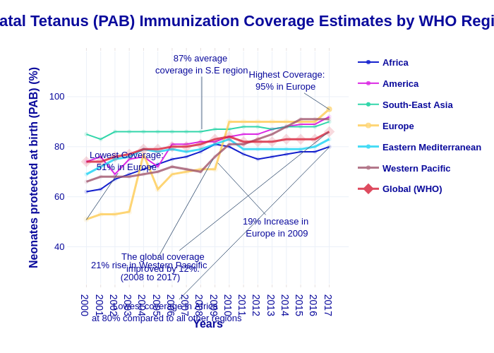 Neonatal Tetanus (PAB) Immunization Coverage Estimates by WHO Region |  made by S3792283 | plotly