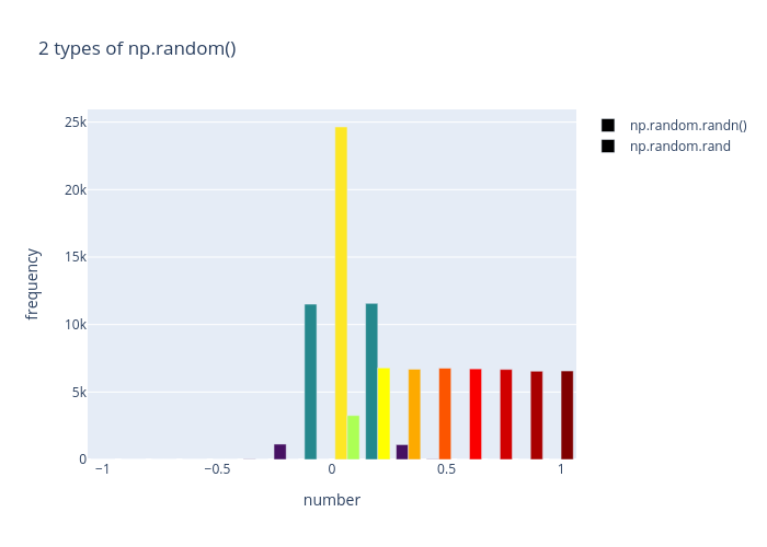 2 types of np.random() | bar chart made by Saatweek | plotly