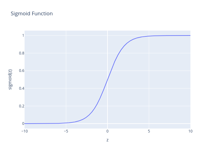 Sigmoid Function | scatter chart made by Saatweek | plotly