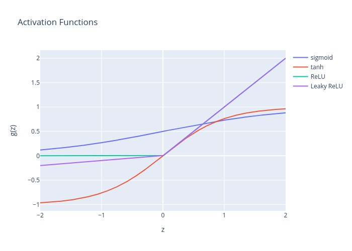 Activation Functions | scatter chart made by Saatweek | plotly