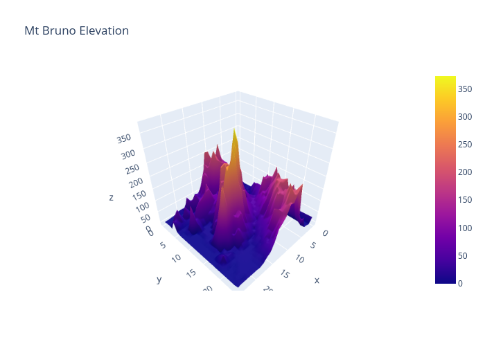 Mt Bruno Elevation | surface made by Saatweek | plotly