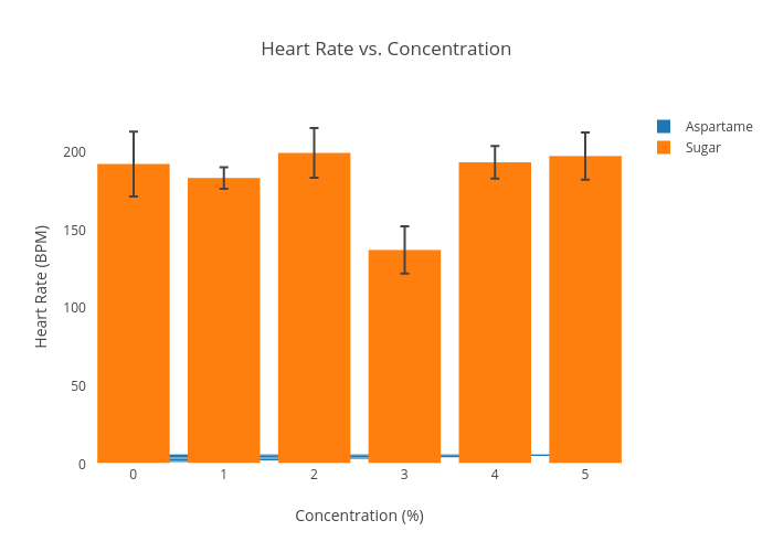 Heart Rate vs. Concentration | bar chart made by Saccok1 | plotly