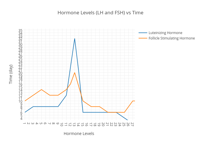 Hormone Levels (LH and FSH) vs Time | scatter chart made by Safwanislam | plotly