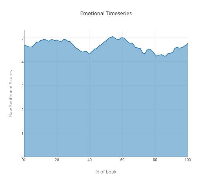 Emotional Timeseries | filled scatter chart made by Sagarwal88 | plotly