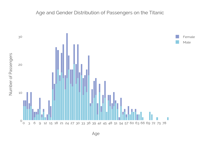 Age and Gender Distribution of Passengers on the Titanic | stacked bar chart made by Sagarwal88 | plotly