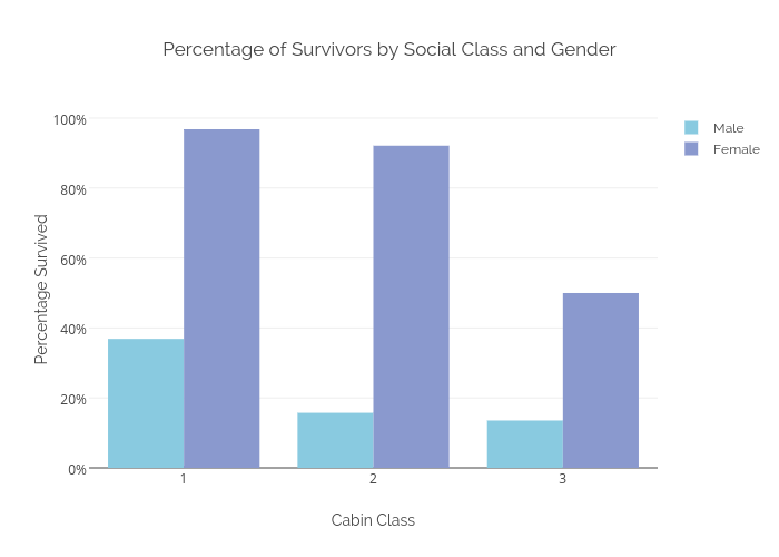 Percentage of Survivors by Social Class and Gender | bar chart made by Sagarwal88 | plotly
