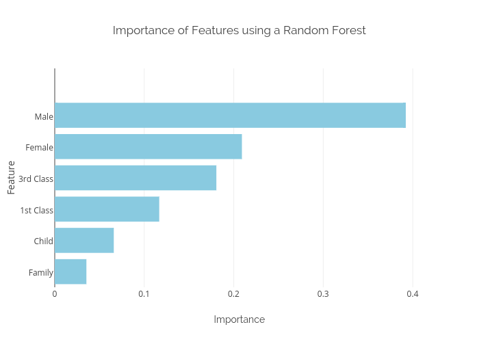Importance of Features using a Random Forest | bar chart made by Sagarwal88 | plotly